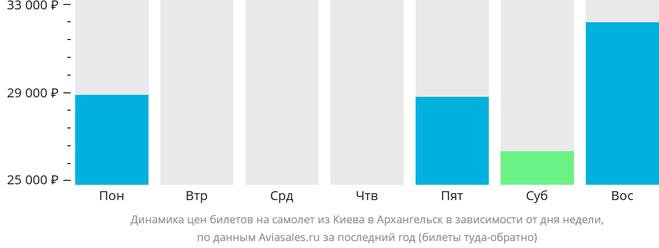 Динамика цен билетов на самолёт из Киева в Архангельск в зависимости от дня недели