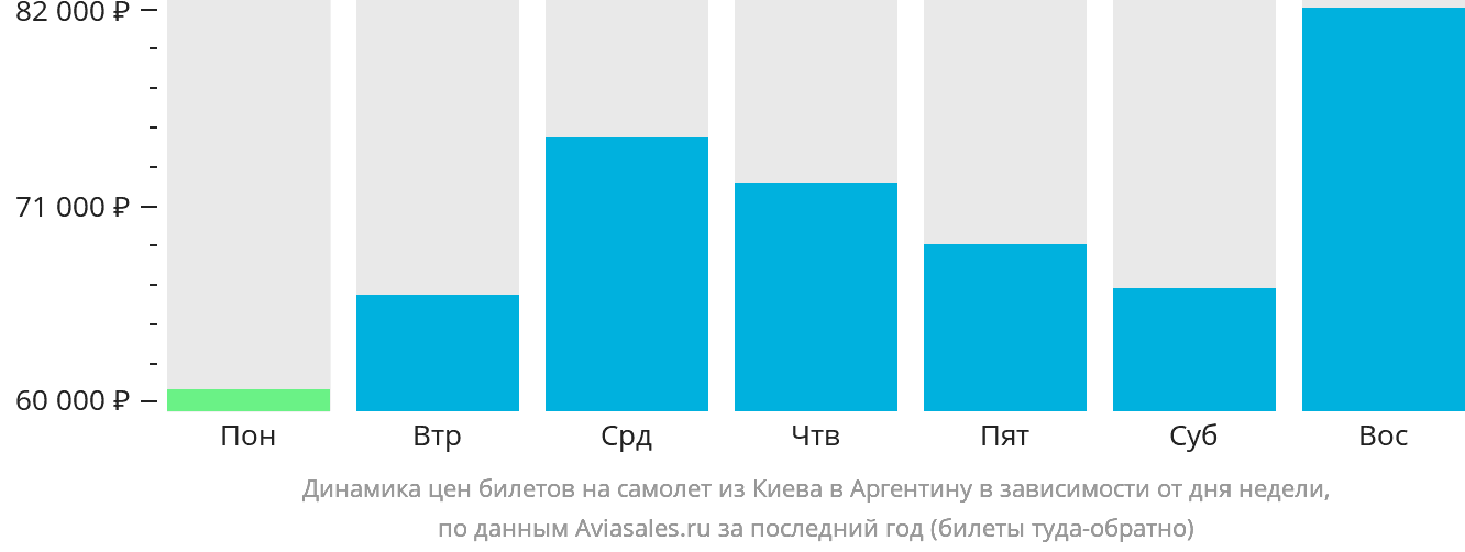 Динамика цен билетов на самолёт из Киева в Аргентину в зависимости от дня недели