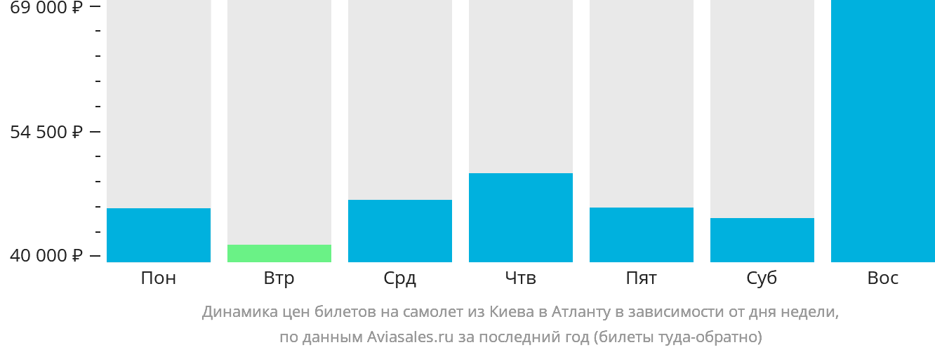 Динамика цен билетов на самолёт из Киева в Атланту в зависимости от дня недели