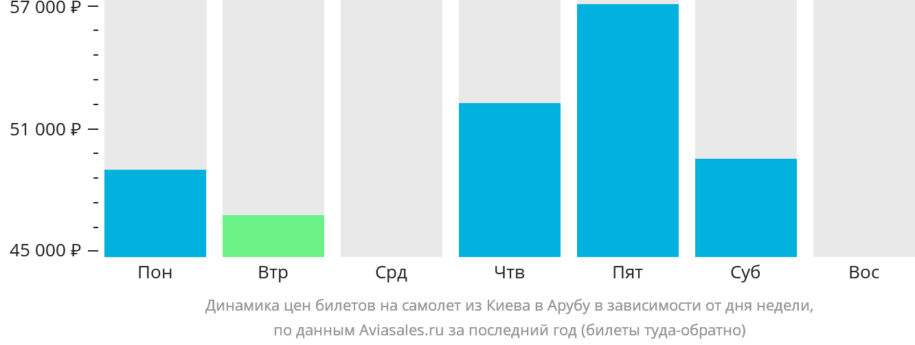Динамика цен билетов на самолёт из Киева на Арубу в зависимости от дня недели