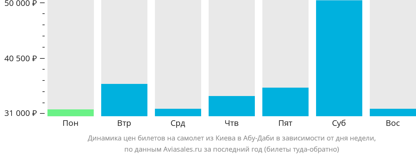Динамика цен билетов на самолёт из Киева в Абу-Даби в зависимости от дня недели