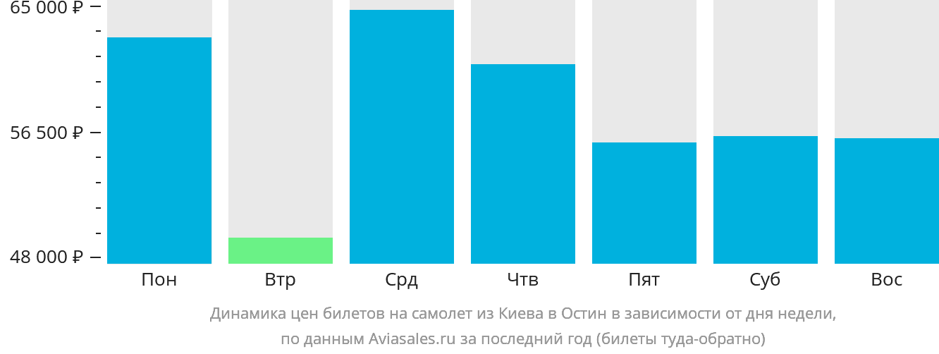 Динамика цен билетов на самолёт из Киева в Остин в зависимости от дня недели