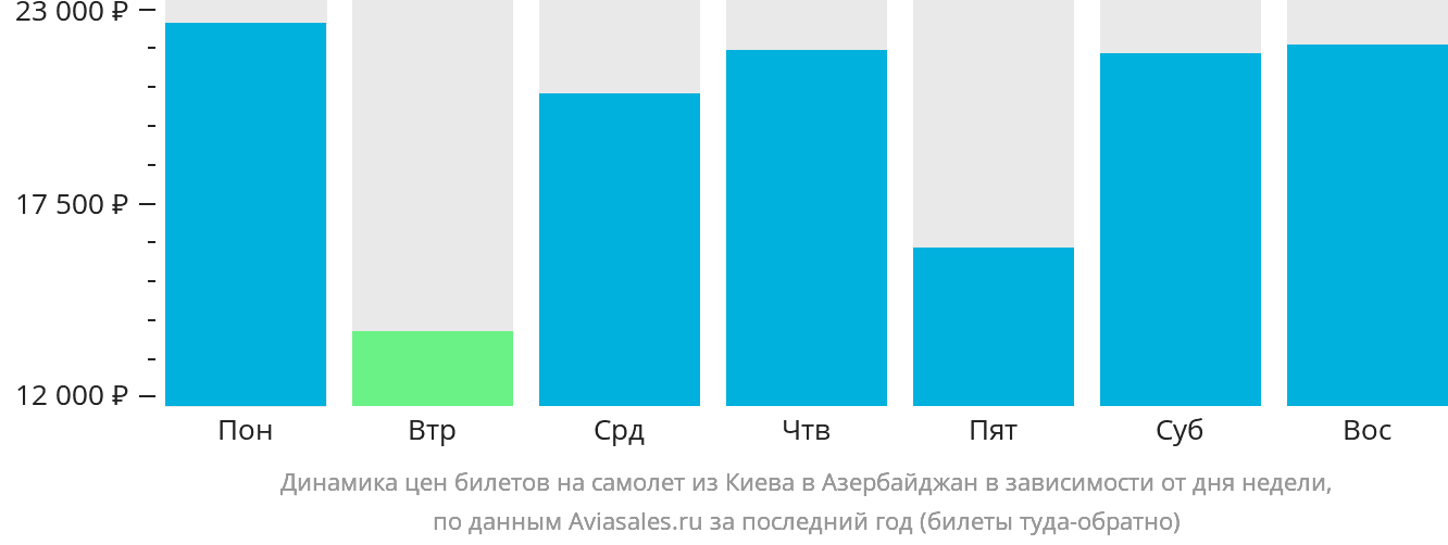 Динамика цен билетов на самолёт из Киева в Азербайджан в зависимости от дня недели