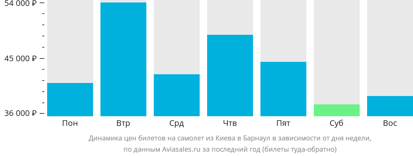 Динамика цен билетов на самолёт из Киева в Барнаул в зависимости от дня недели