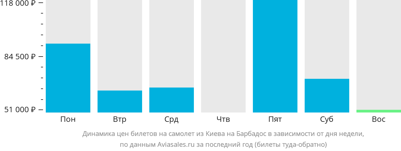 Динамика цен билетов на самолёт из Киева на Барбадос в зависимости от дня недели