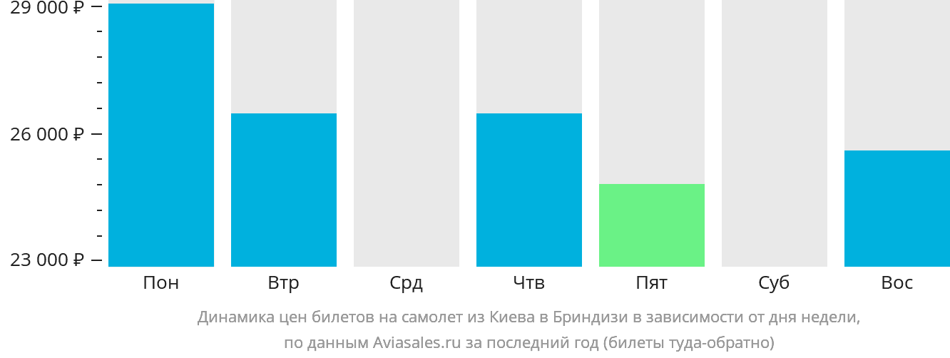 Динамика цен билетов на самолёт из Киева в Бриндизи в зависимости от дня недели