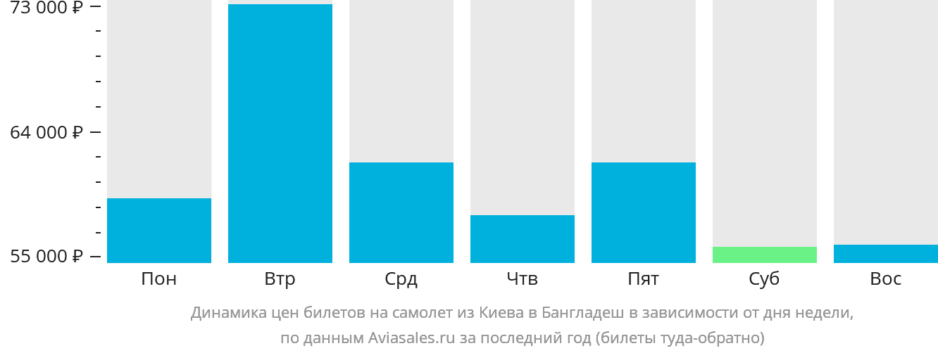 Динамика цен билетов на самолёт из Киева в Бангладеш в зависимости от дня недели
