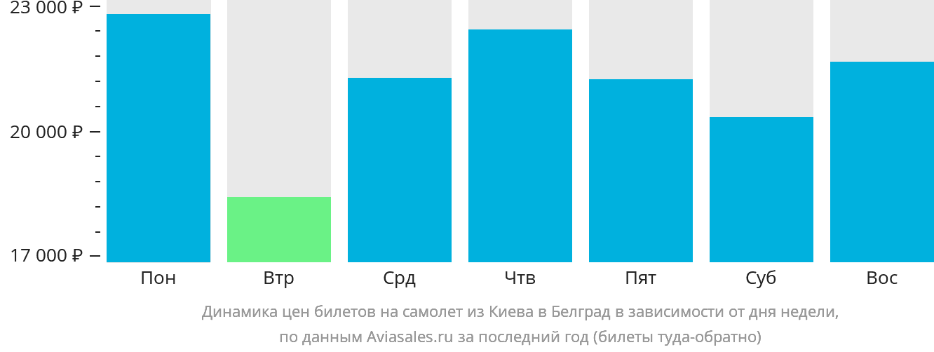 Динамика цен билетов на самолёт из Киева в Белград в зависимости от дня недели