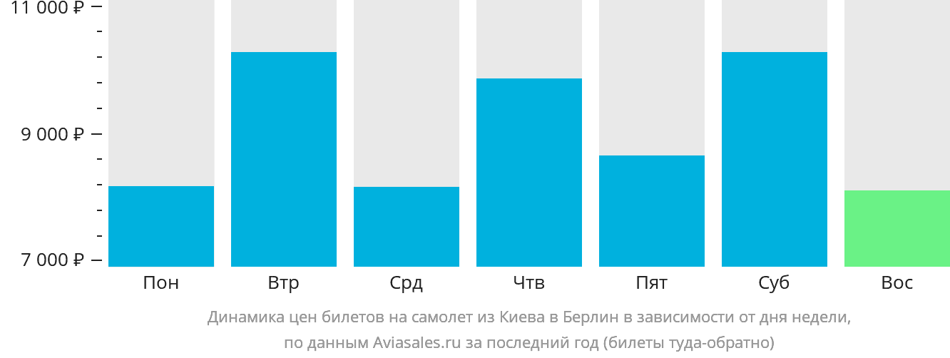 Динамика цен билетов на самолёт из Киева в Берлин в зависимости от дня недели