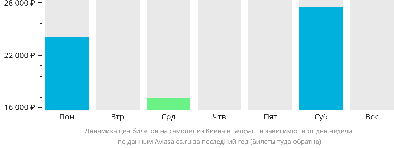 Динамика цен билетов на самолёт из Киева в Белфаст в зависимости от дня недели