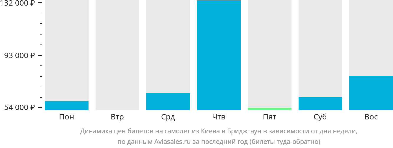Динамика цен билетов на самолёт из Киева в Бриджтаун в зависимости от дня недели