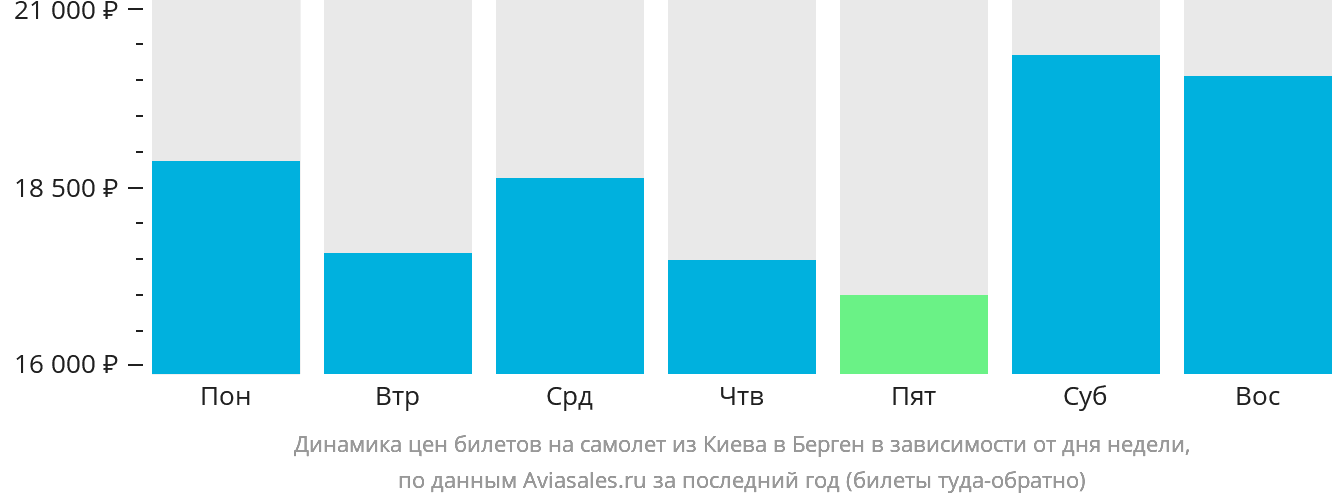 Динамика цен билетов на самолёт из Киева в Берген в зависимости от дня недели