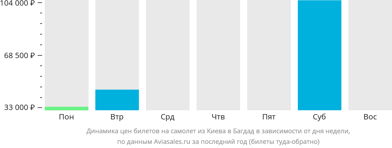Динамика цен билетов на самолёт из Киева в Багдад в зависимости от дня недели