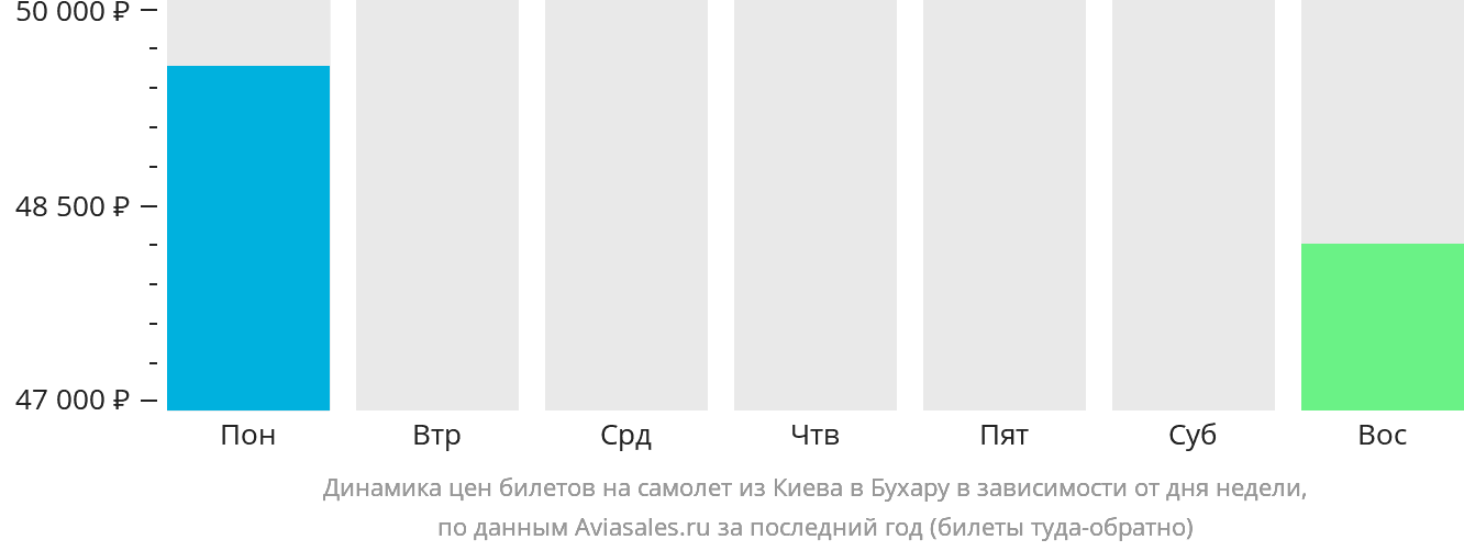Динамика цен билетов на самолёт из Киева в Бухару в зависимости от дня недели