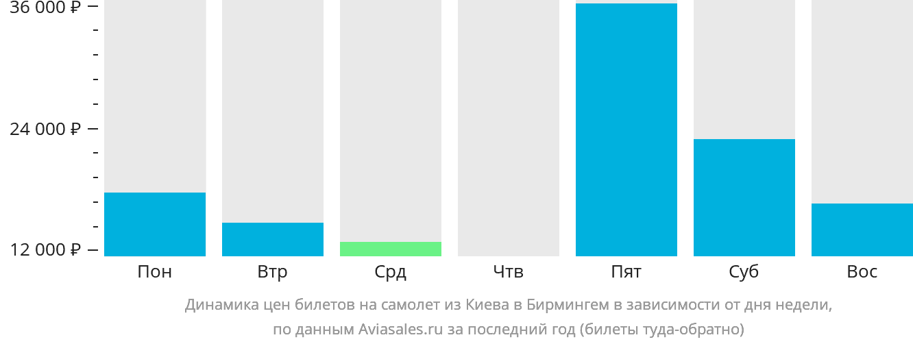 Динамика цен билетов на самолёт из Киева в Бирмингем в зависимости от дня недели