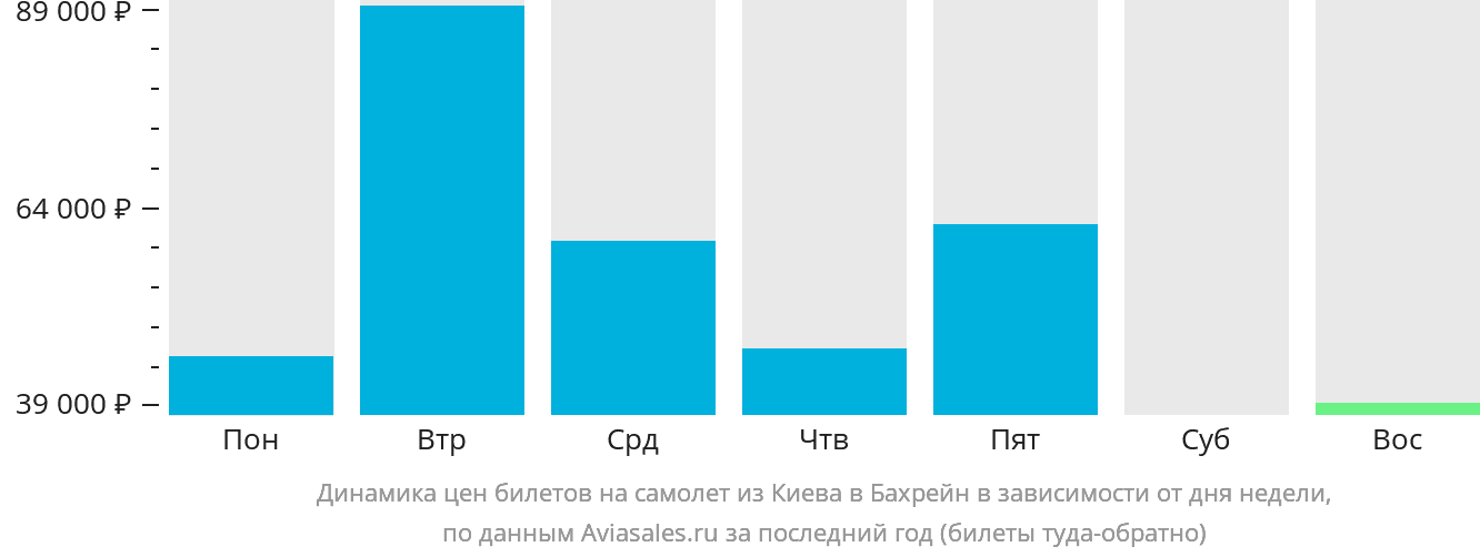 Динамика цен билетов на самолёт из Киева в Бахрейн в зависимости от дня недели