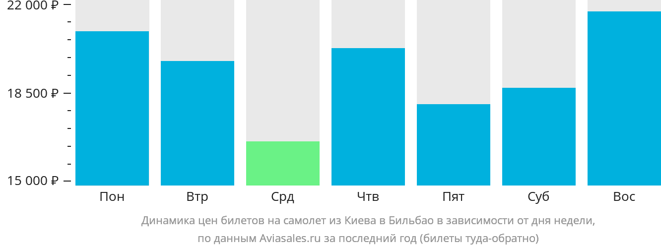 Динамика цен билетов на самолёт из Киева в Бильбао в зависимости от дня недели