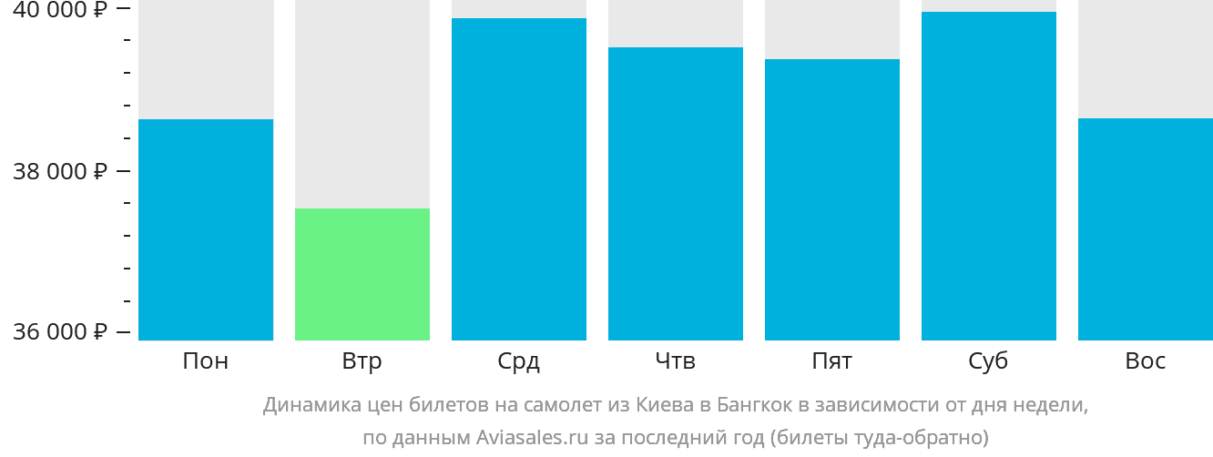 Динамика цен билетов на самолёт из Киева в Бангкок в зависимости от дня недели