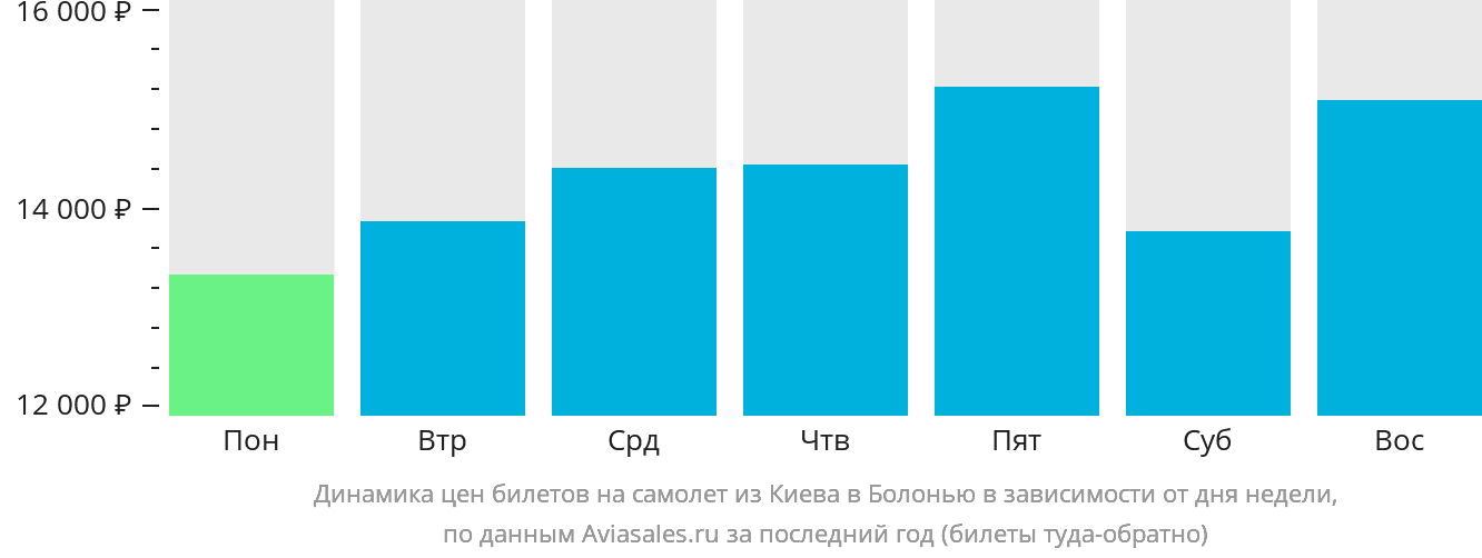 Динамика цен билетов на самолёт из Киева в Болонью в зависимости от дня недели