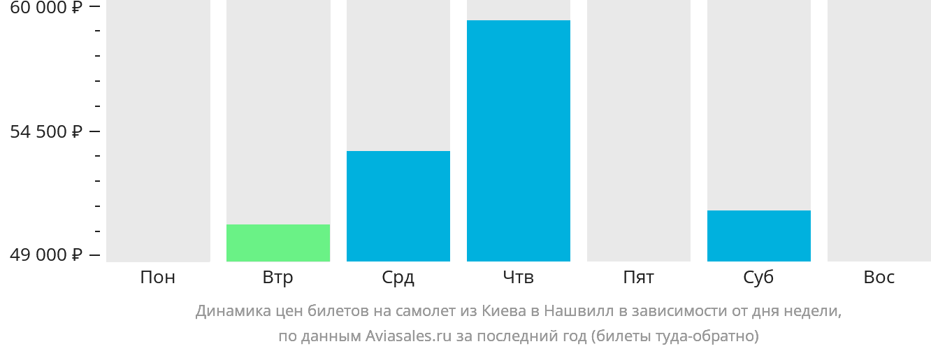 Динамика цен билетов на самолёт из Киева в Нашвилл в зависимости от дня недели