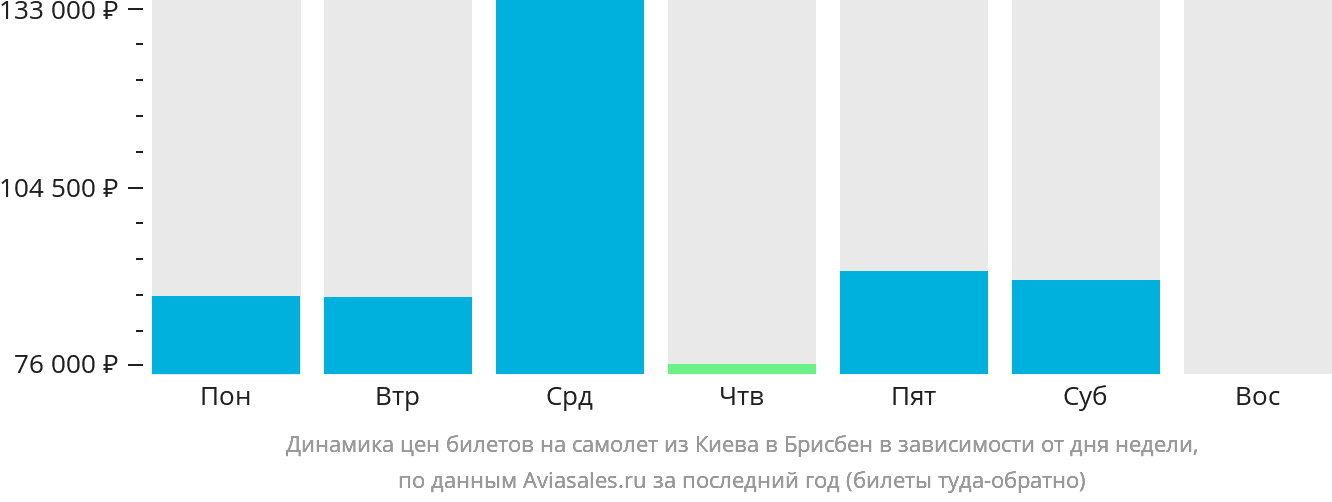 Динамика цен билетов на самолёт из Киева в Брисбен в зависимости от дня недели