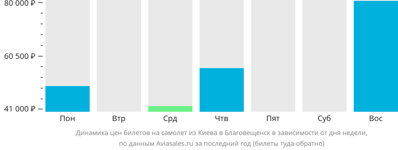 Динамика цен билетов на самолёт из Киева в Благовещенск в зависимости от дня недели