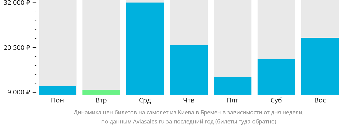 Динамика цен билетов на самолёт из Киева в Бремен в зависимости от дня недели