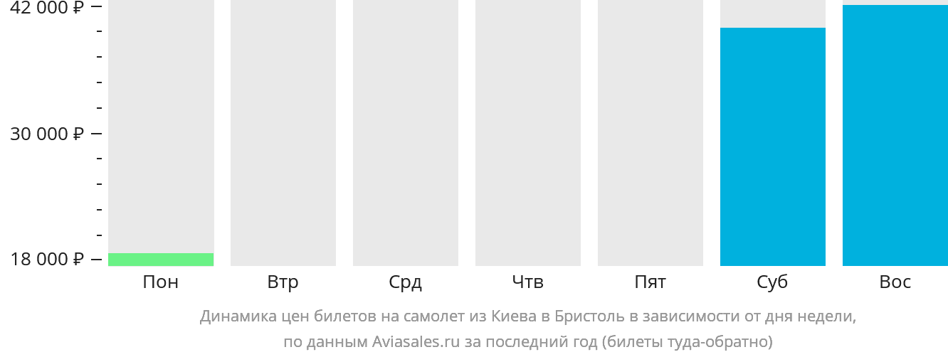Динамика цен билетов на самолёт из Киева в Бристоль в зависимости от дня недели