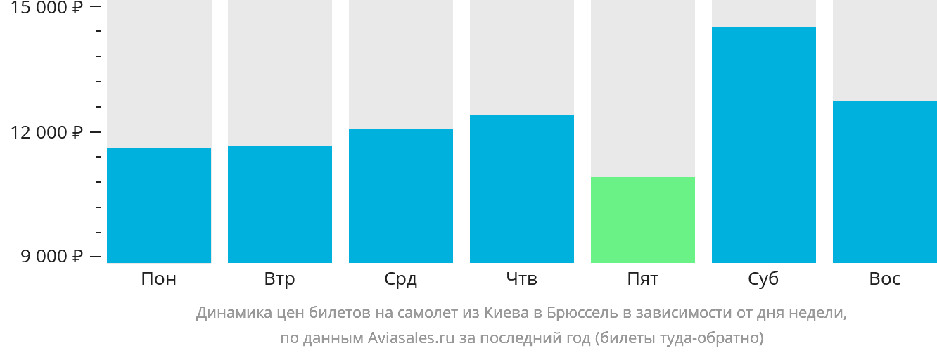 Динамика цен билетов на самолёт из Киева в Брюссель в зависимости от дня недели