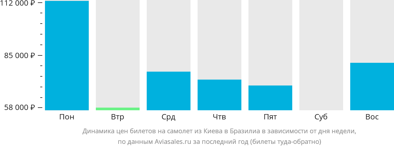 Динамика цен билетов на самолёт из Киева в Бразилиа в зависимости от дня недели