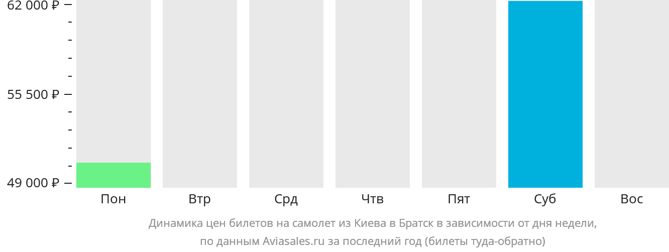 Динамика цен билетов на самолёт из Киева в Братск в зависимости от дня недели
