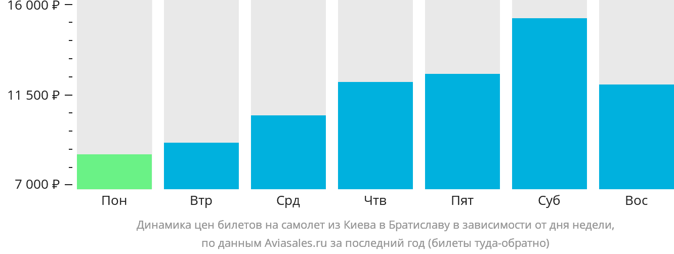 Динамика цен билетов на самолёт из Киева в Братиславу в зависимости от дня недели