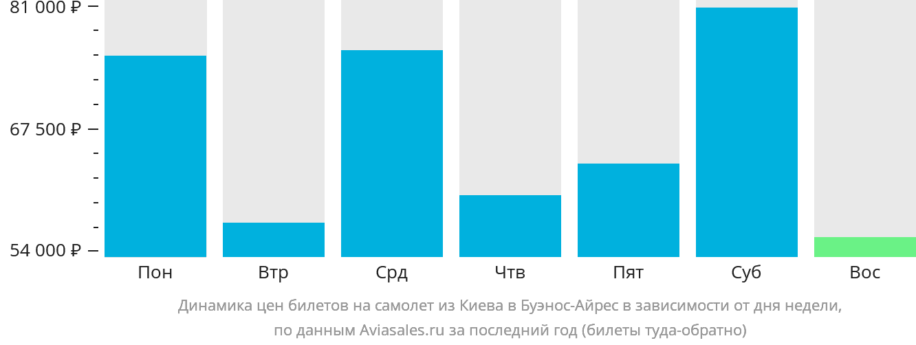 Динамика цен билетов на самолёт из Киева в Буэнос-Айрес в зависимости от дня недели