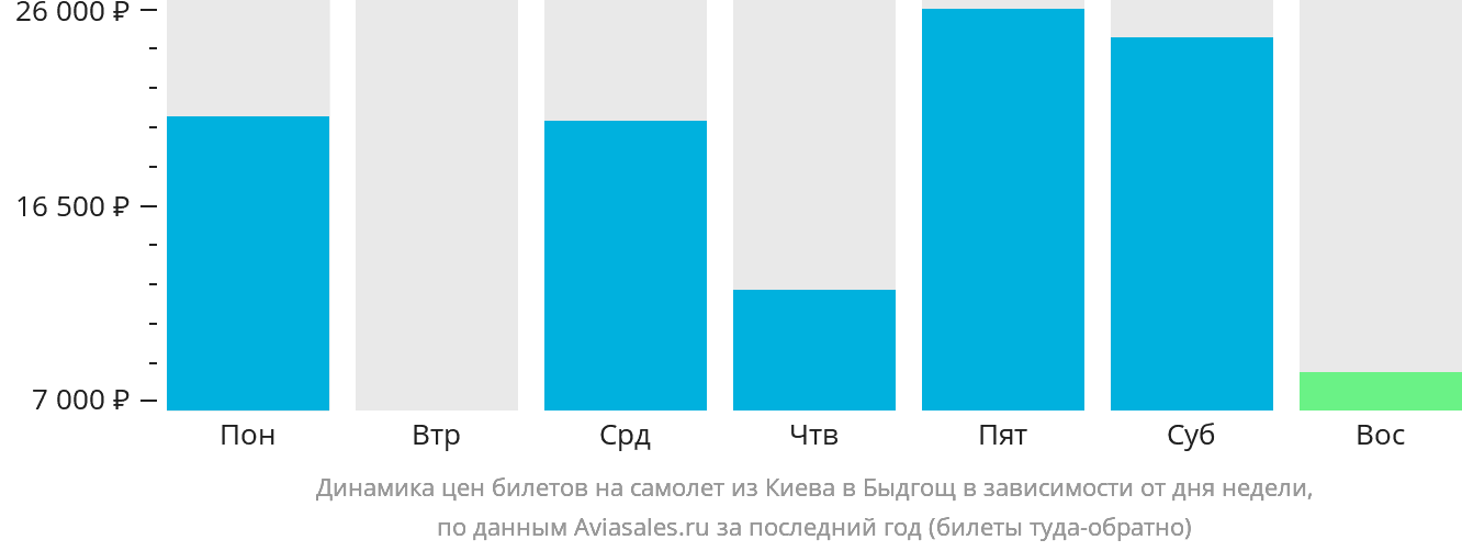 Динамика цен билетов на самолёт из Киева в Быдгощ в зависимости от дня недели