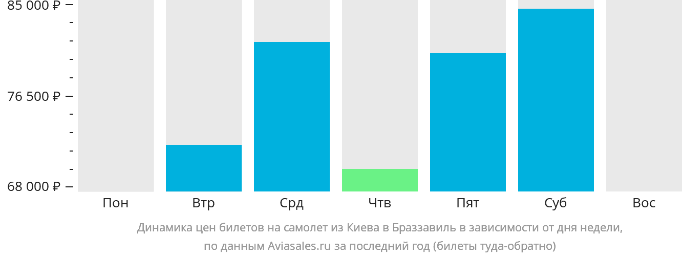 Динамика цен билетов на самолёт из Киева в Браззавиль в зависимости от дня недели