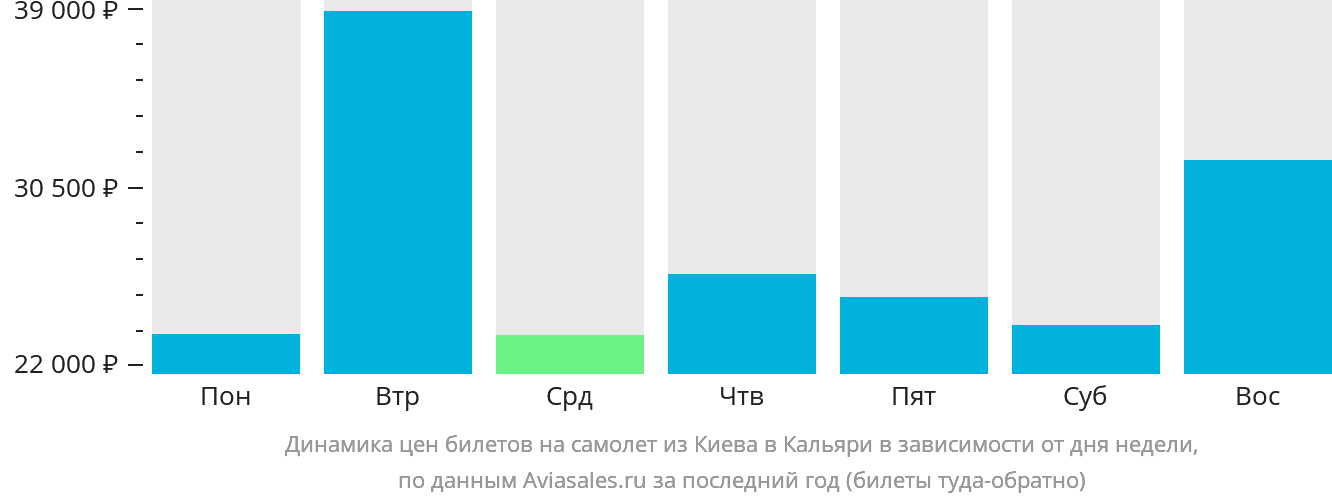 Динамика цен билетов на самолёт из Киева в Кальяри в зависимости от дня недели