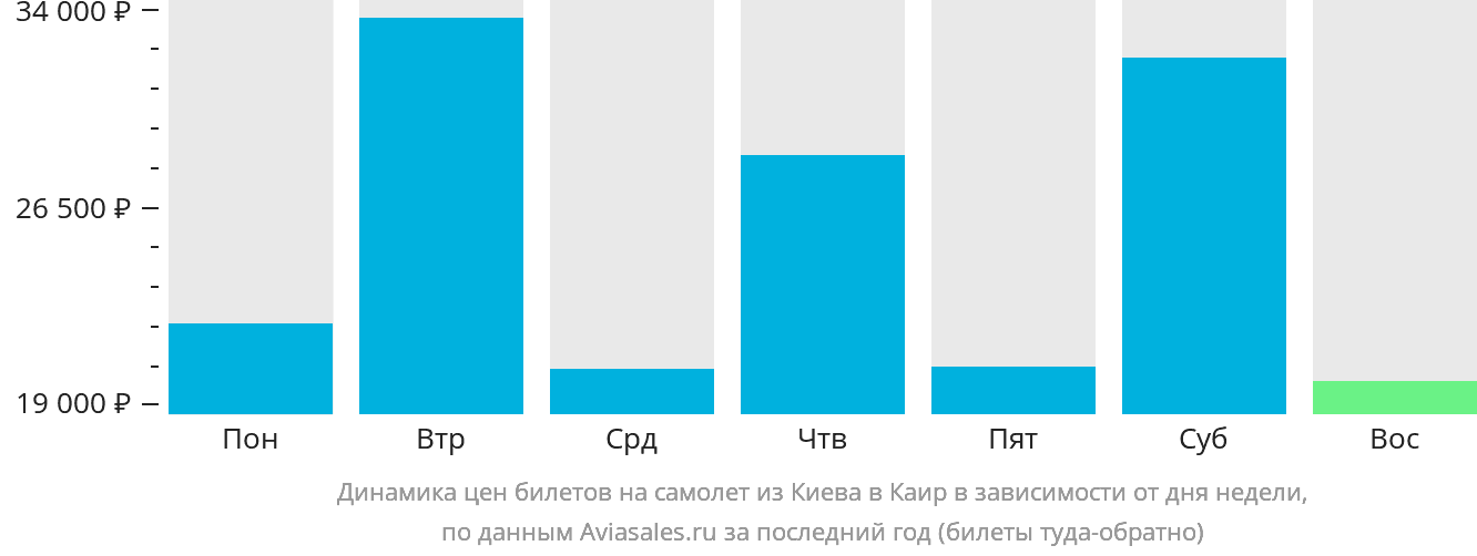 Динамика цен билетов на самолёт из Киева в Каир в зависимости от дня недели