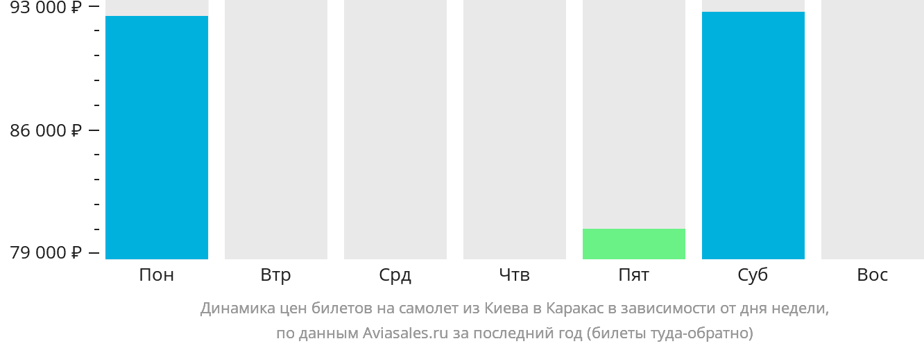 Динамика цен билетов на самолёт из Киева в Каракас в зависимости от дня недели