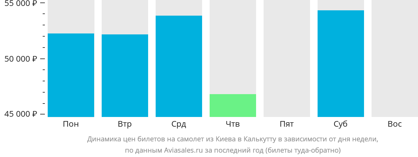 Динамика цен билетов на самолёт из Киева в Калькутту в зависимости от дня недели