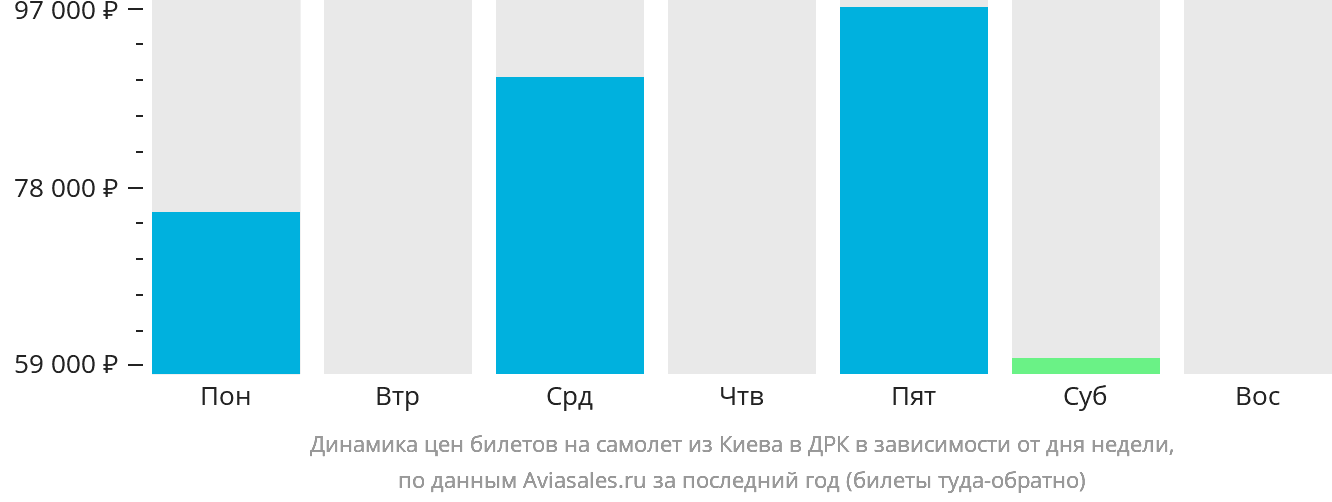 Динамика цен билетов на самолёт из Киева в ДРК в зависимости от дня недели