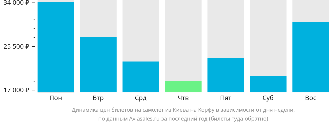 Динамика цен билетов на самолёт из Киева на Корфу в зависимости от дня недели