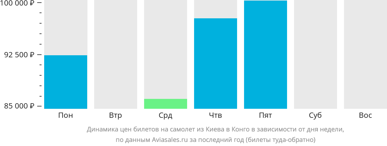 Динамика цен билетов на самолёт из Киева в Конго в зависимости от дня недели