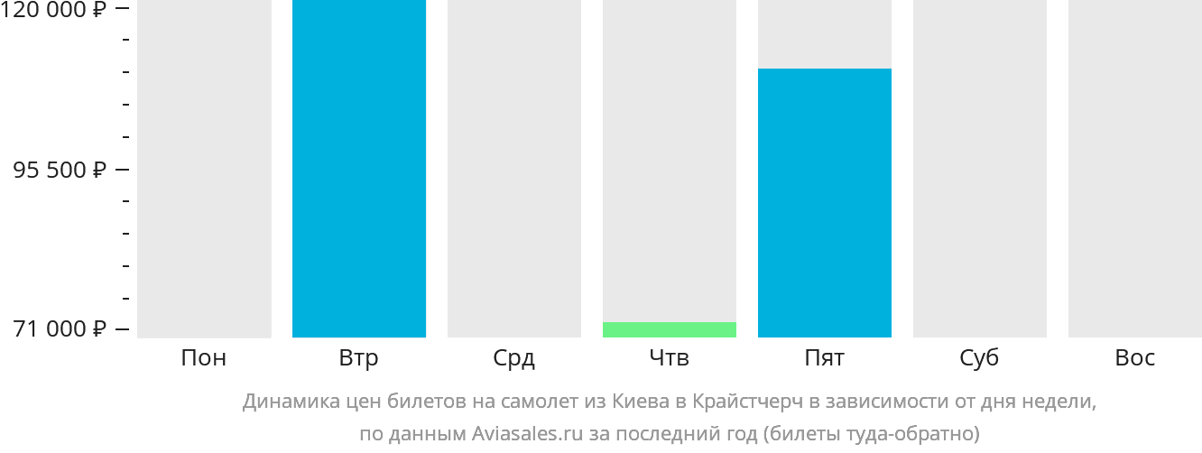Динамика цен билетов на самолёт из Киева в Крайстчерч в зависимости от дня недели