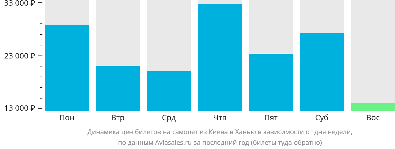 Динамика цен билетов на самолёт из Киева в Ханью в зависимости от дня недели