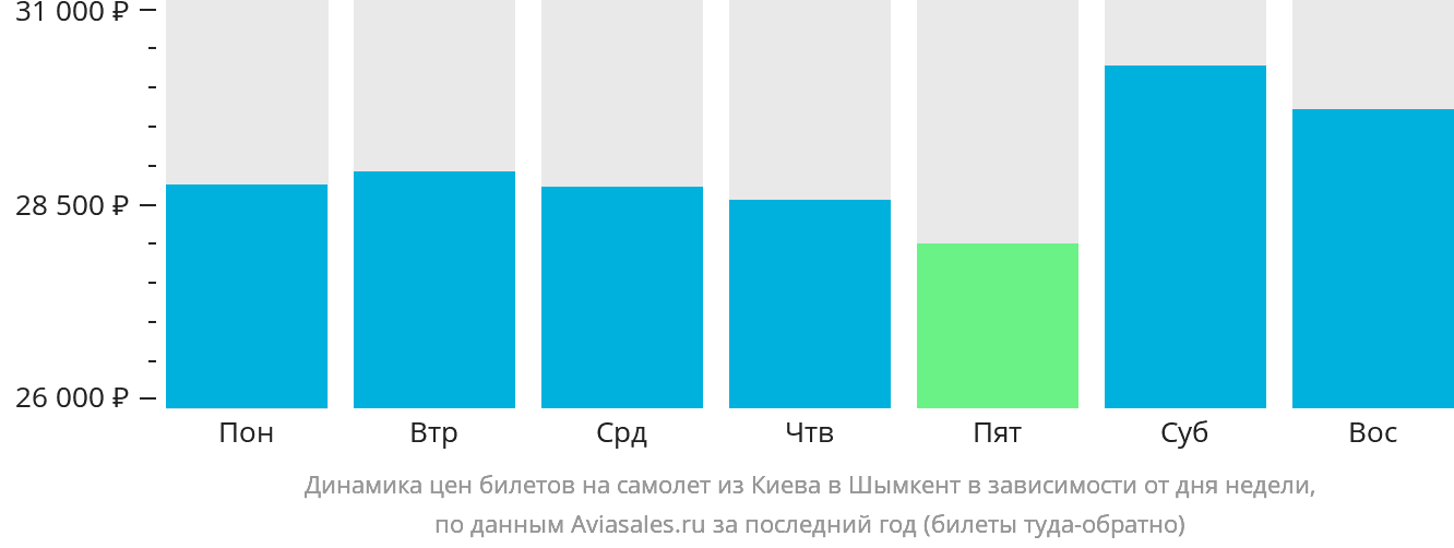Динамика цен билетов на самолёт из Киева в Шымкент в зависимости от дня недели