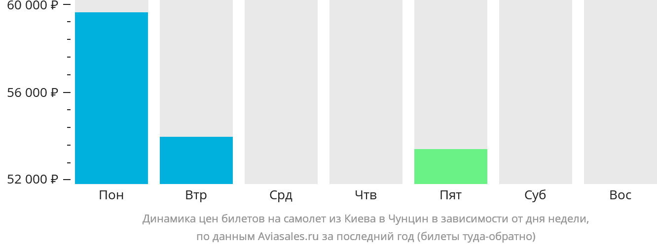 Динамика цен билетов на самолёт из Киева в Чунцин в зависимости от дня недели