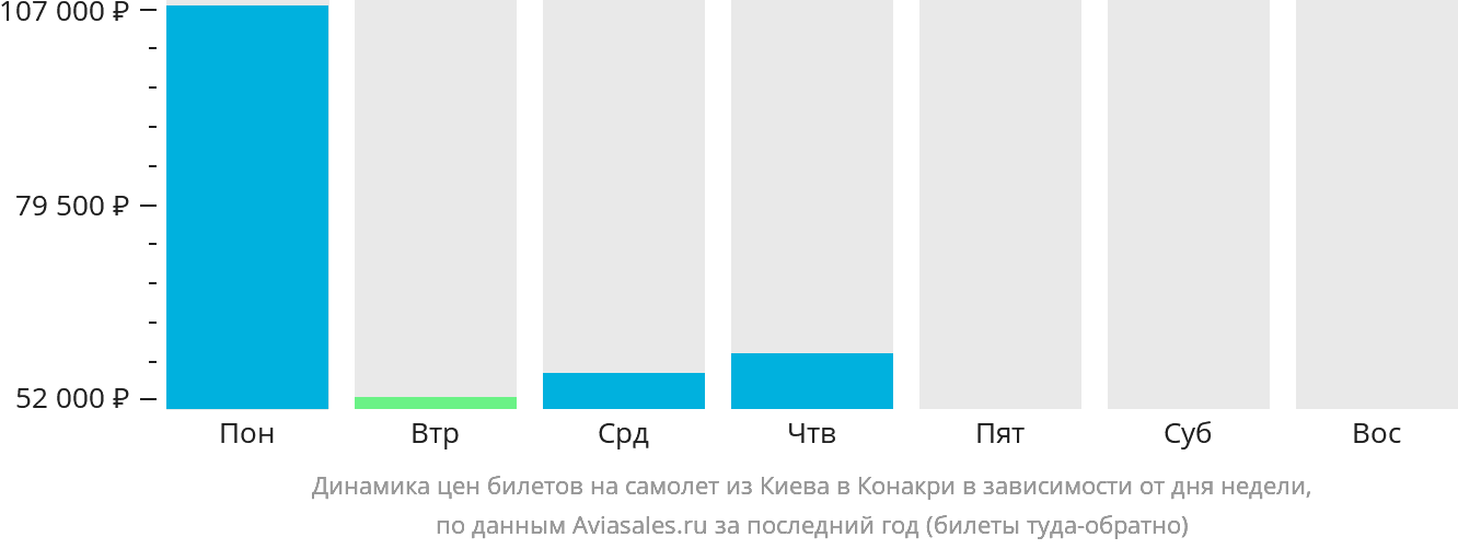 Динамика цен билетов на самолёт из Киева в Конакри в зависимости от дня недели