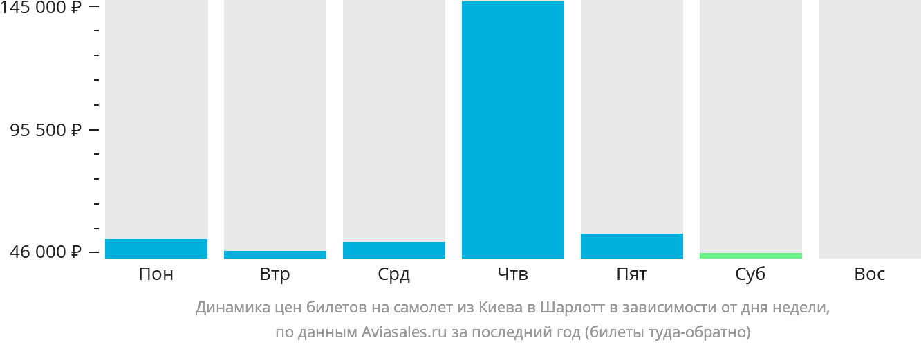 Динамика цен билетов на самолёт из Киева в Шарлотт в зависимости от дня недели