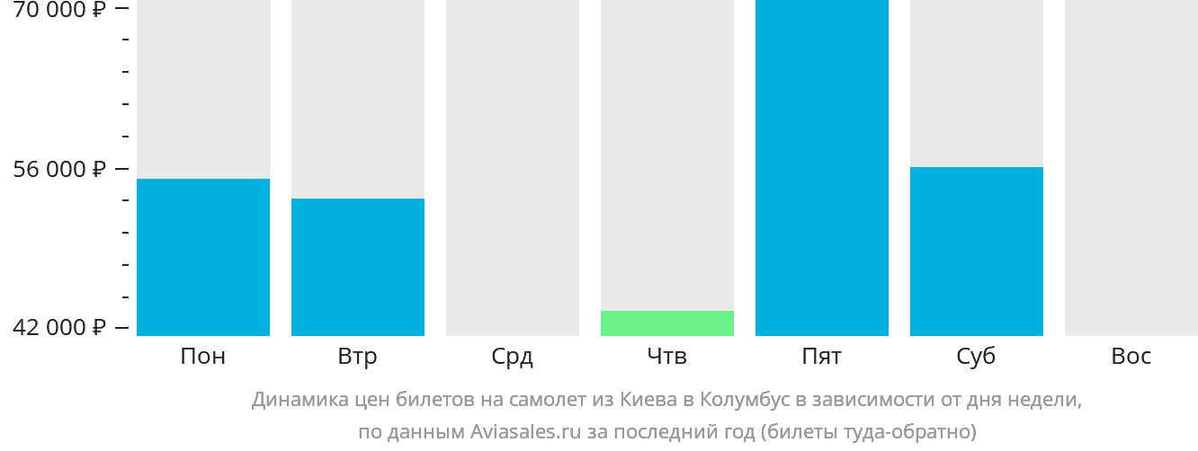 Динамика цен билетов на самолёт из Киева в Колумбус в зависимости от дня недели