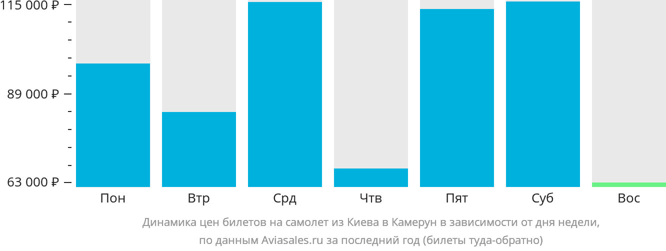 Динамика цен билетов на самолёт из Киева в Камерун в зависимости от дня недели